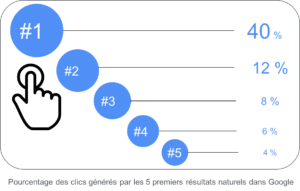  Taux de clics en fonction du positionnement naturel dans Google